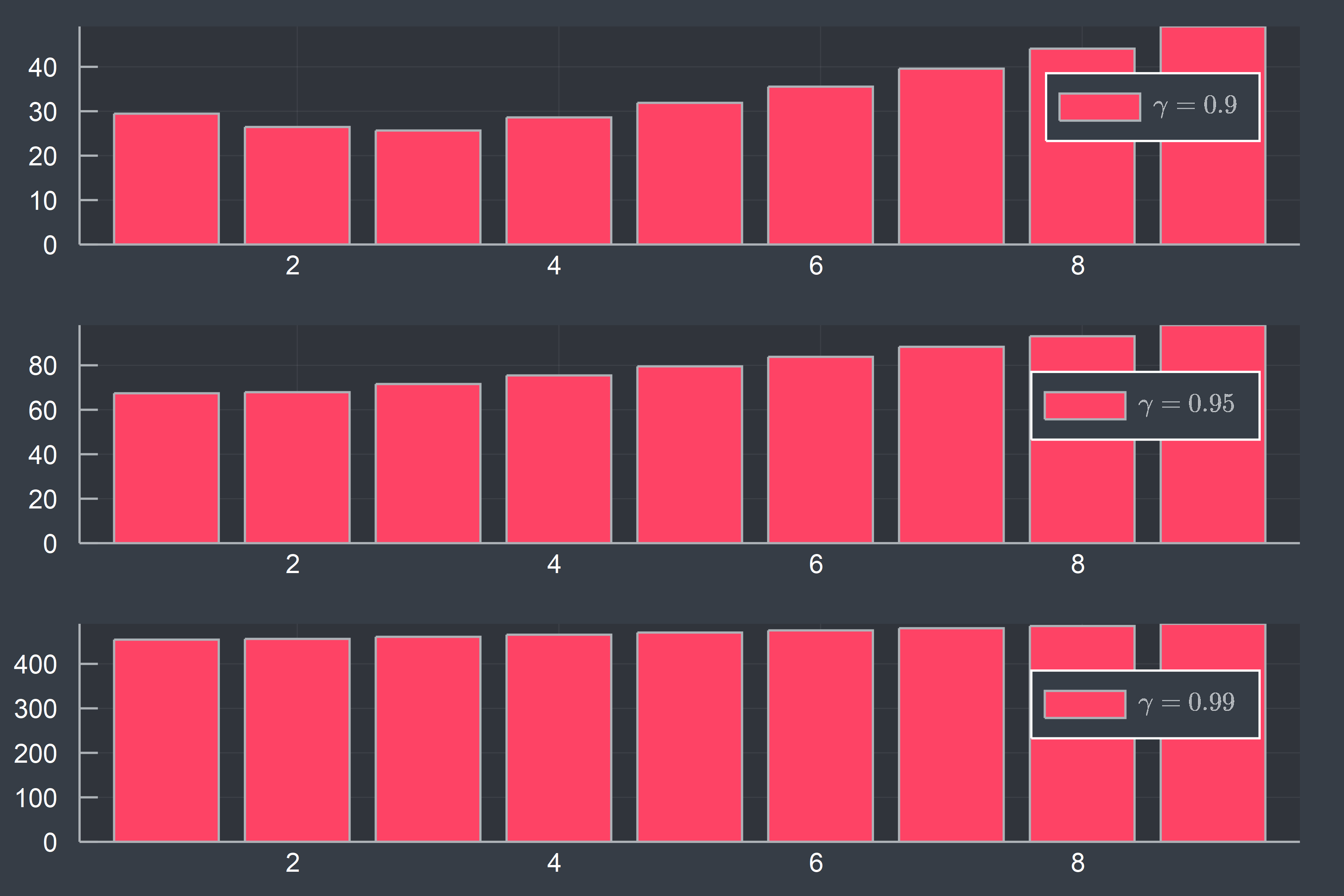 不同gamma对应的稳态Value